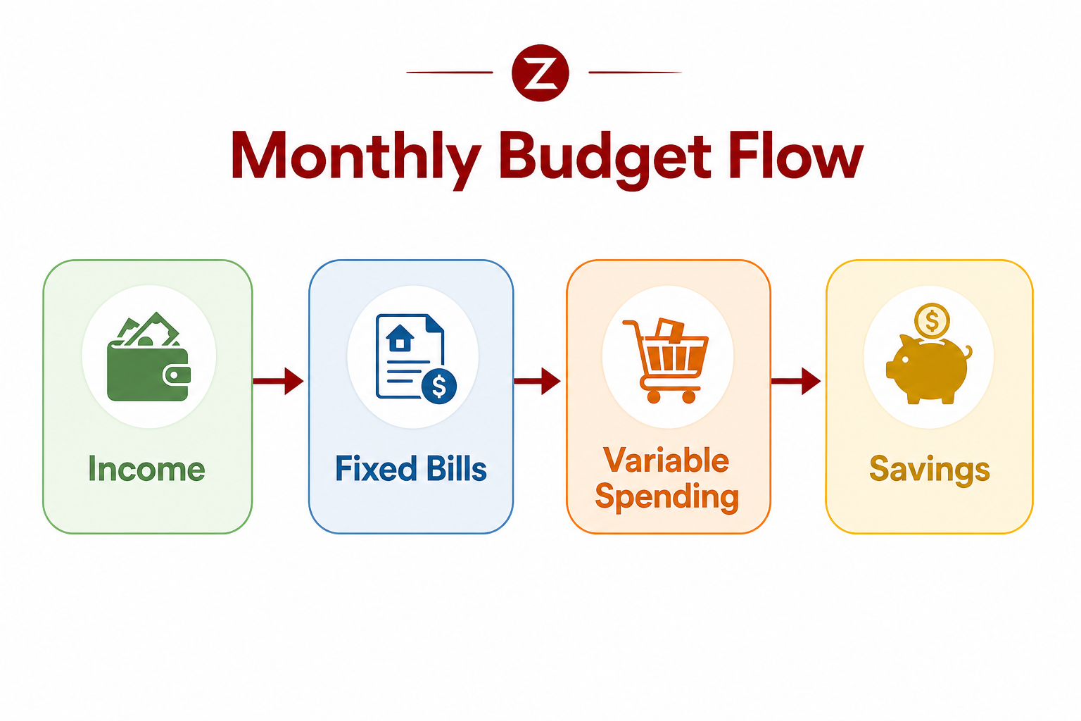 Monthly budget flow chart showing savings moving toward emergency fund goals